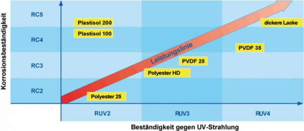Korrosionsbeständigkeit und Beständigkeit gegen UV_Strahlung
