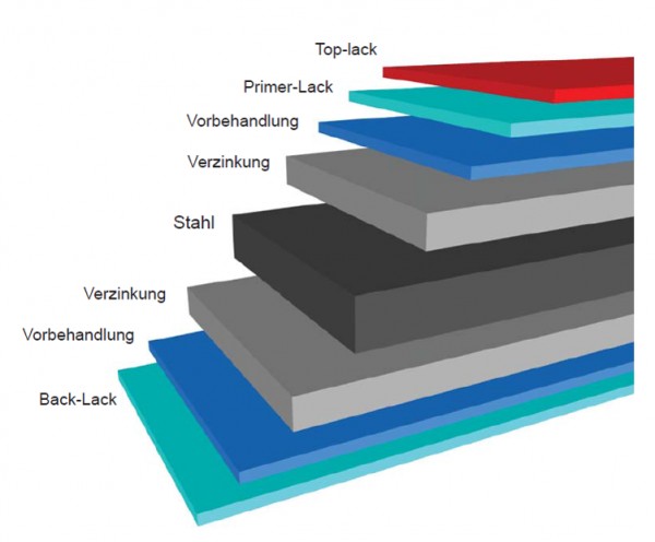 Aufbau der Oberfläche einer Sandwichplatte